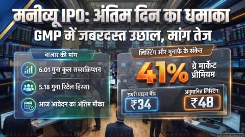 बोली लगाने का आज अंतिम दिन; 6.01 गुना सब्सक्रिप्शन और 41% का जीएमपी : Moneyview IPO Day 3 Bidding Alert