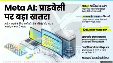 Meta AI ट्रेनिंग के लिए कर्मचारियों की एक्टिविटी ट्रैक कर रही है, बढ़ी प्राइवेसी चिंता