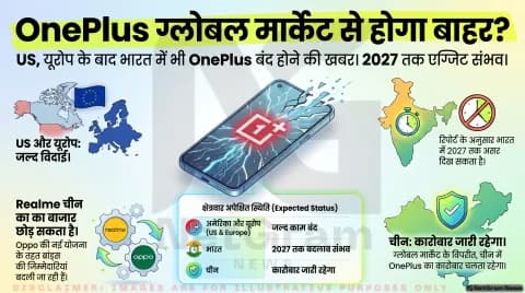 OnePlus का कारोबार कई देशों में बंद होने की तैयारी, भारत में भी अगले साल असर पड़ सकता है