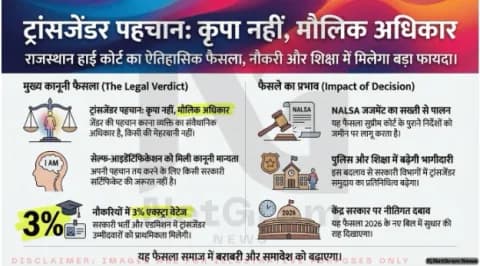 ⚖️ राजस्थान हाई कोर्ट का बड़ा फैसला: ट्रांसजेंडर पहचान “कृपा” नहीं, मौलिक अधिकार