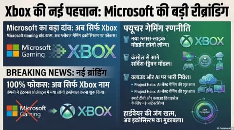 Microsoft ने बदली गेमिंग रणनीति, “Microsoft Gaming” हटाकर नया Xbox ब्रांड और लोगो लॉन्च