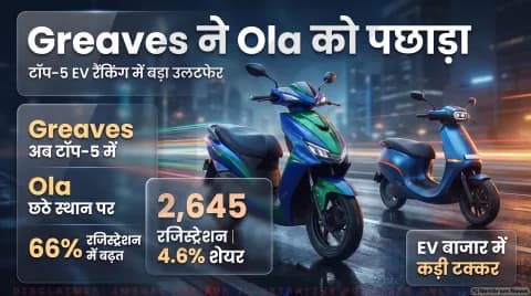 2,645 यूनिट्स के साथ Greaves ने 4.6% बाजार हिस्सेदारी पर जमाया कब्जा, 29% घटी ओला की रफ्तार : E2W VAHAN Registration Updates