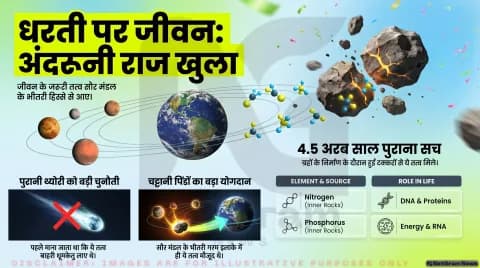 धरती पर जीवन के जरूरी तत्व कहां से आए? नए अध्ययन ने सौर मंडल की शुरुआत से जोड़ा बड़ा जवाब