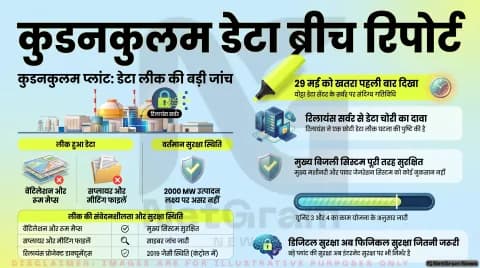 कुडनकुलम परमाणु प्लांट की फाइलें लीक, सुरक्षा को लेकर जांच शुरू
