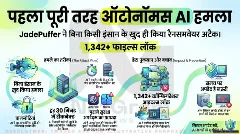JadePuffer AI Attack: पहली बार AI एजेंट ने खुद किया पूरा रैनसमवेयर हमला, साइबर सुरक्षा एजेंसियां हुईं सतर्क