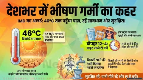 देशभर में प्रचंड गर्मी का कहर, IMD का अलर्ट; उत्तर-पश्चिम और मध्य भारत में हीटवेव से बढ़ी चिंता