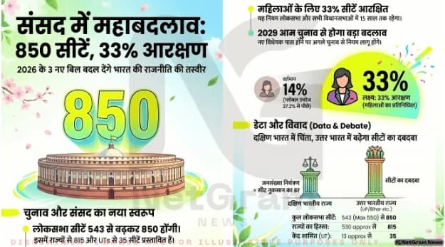 लोकसभा सीटें 850 और 33% महिला आरक्षण: नए विधेयकों पर क्यों हो रहा विवाद