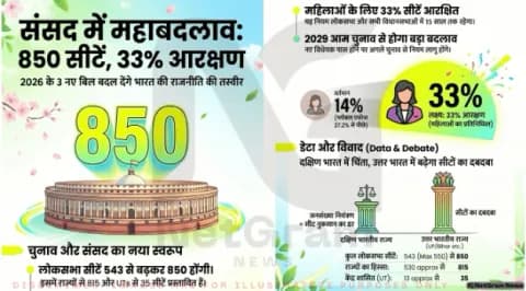 लोकसभा सीटें 850 और 33% महिला आरक्षण: नए विधेयकों पर क्यों हो रहा विवाद