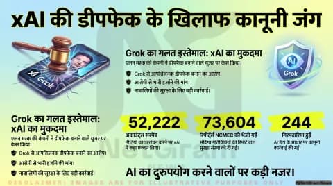Grok यूजर पर xAI का मुकदमा, AI से यौन शोषण वाली डीपफेक सामग्री बनाने का आरोप