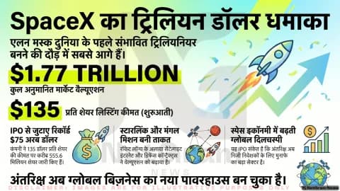 SpaceX के ऐतिहासिक IPO ने बदला निवेश का समीकरण, क्या एलन मस्क बनेंगे दुनिया के पहले ट्रिलियनियर?