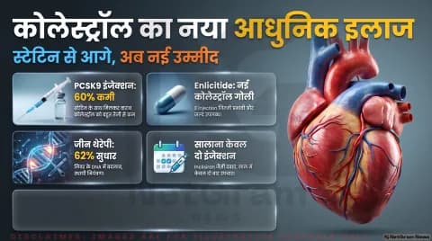 Cholesterol Treatment Alert: स्टैटिन से आगे PCSK9 पिल्स और जीन थेरेपी; तुरंत पढ़ें नई दवाओं की पूरी रिपोर्ट