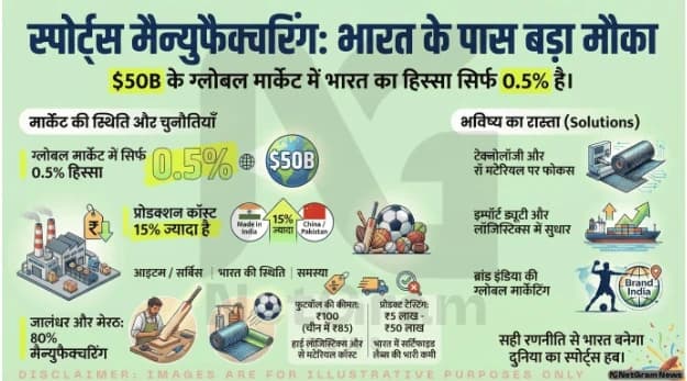 Sports Economy: भारत में Sports Equipment Manufacturing – पूरी तस्वीर और आगे का रास्ता