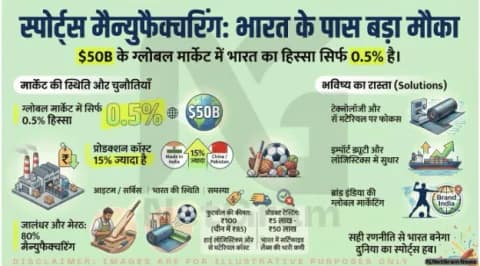Sports Economy: भारत में Sports Equipment Manufacturing – पूरी तस्वीर और आगे का रास्ता