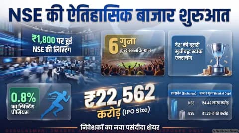 ₹1,785 के मुकाबले ₹1,800 पर लिस्ट हुआ शेयर; जानिए निवेशकों के लिए होल्ड या एग्जिट रणनीति : NSE IPO Listing Day Alert 2026