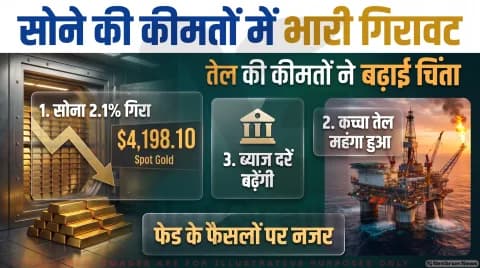 स्पॉट गोल्ड 2.1% लुढ़ककर $4,147 पर आया; चांदी में 2.6% की भारी गिरावट: Gold Silver Rate Today 28 September 2026