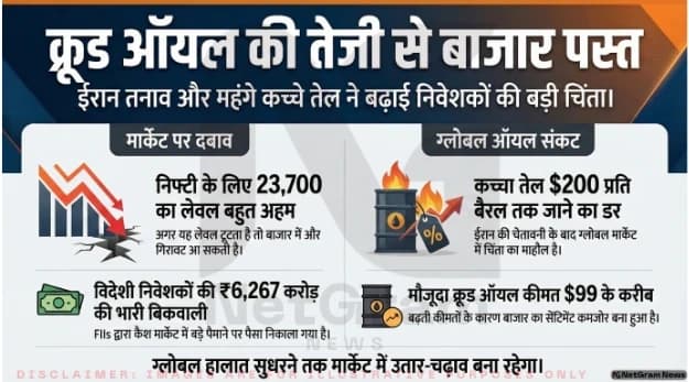 क्रूड ऑयल की तेजी से शेयर बाजार दबाव में, निफ्टी के लिए 23700 का स्तर अहम