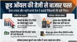 क्रूड ऑयल की तेजी से शेयर बाजार दबाव में, निफ्टी के लिए 23700 का स्तर अहम