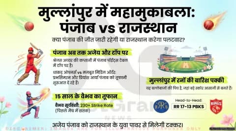 IPL 2026: पंजाब की जीत की रफ्तार जारी रहेगी या राजस्थान करेगा पलटवार?