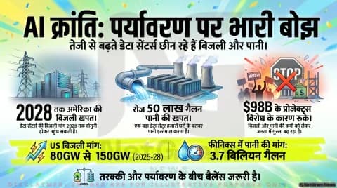 एआई डेटा सेंटरों की बढ़ती बिजली और पानी की खपत पर उठे सवाल, अमेरिका में तेज हुआ विरोध
