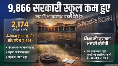 Government Elementary Schools: 1 साल में घटे 9,866 स्कूल; तुरंत पढ़ें शिक्षा मंत्रालय की आधिकारिक रिपोर्ट