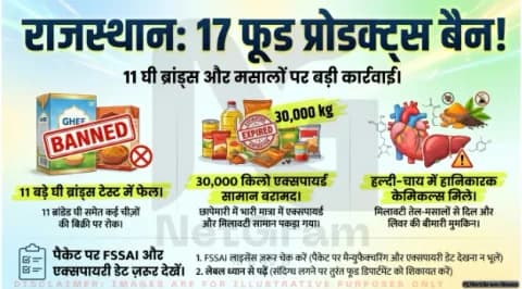 राजस्थान में मिलावटी पैकेज्ड फूड पर सख्त कार्रवाई, 17 प्रोडक्ट्स बैन