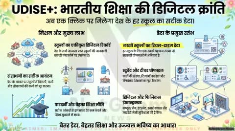 UDISE+ क्या है? जानिए पूरी जानकारी, उद्देश्य, फायदे, काम करने का तरीका और नई अपडेट