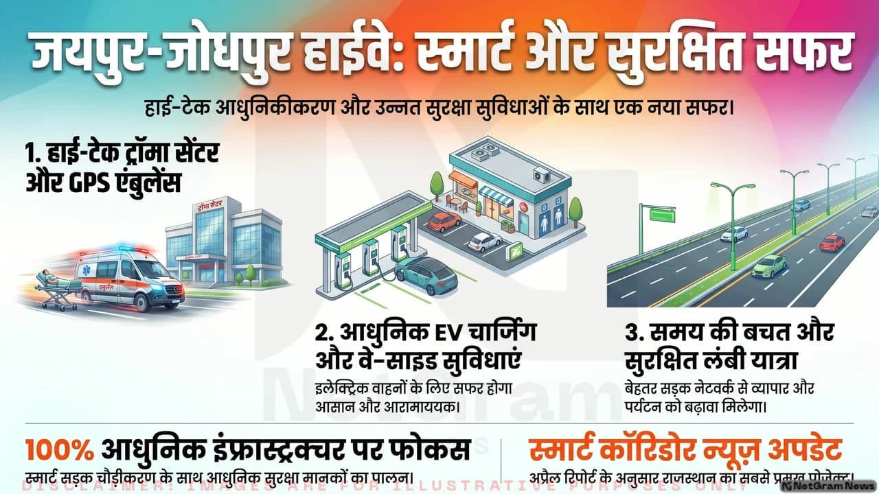 राजस्थान हाईवे कॉरिडोर अपग्रेड: जयपुर–जोधपुर रूट बनेगा तेज़ और सुरक्षित