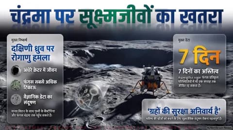 Moon Contamination Alert: चांद के दक्षिणी ध्रुव पर टिक सकते हैं पृथ्वी के सूक्ष्मजीव; तुरंत पढ़ें डॉ. प्रबल सक्सेना की नई रिसर्च