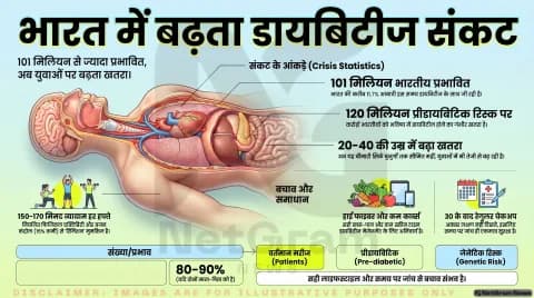 भारत में बढ़ता डायबिटीज संकट: विशेषज्ञों ने दी चेतावनी और समाधान