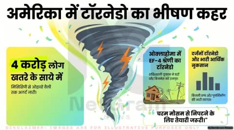 अमेरिका में खतरनाक टॉरनेडो और तूफानों का कहर, करोड़ों लोग खतरे में