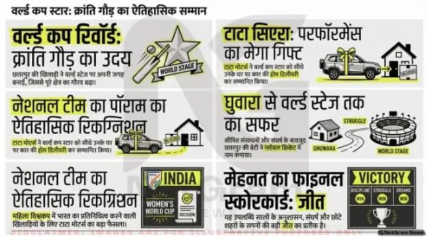 घुवारा की बेटी ने बढ़ाया देश का मान, वर्ल्ड कप स्टार क्रांति गौड़ को मिली चमचमाती कार
