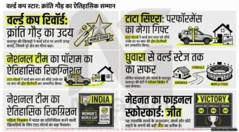 घुवारा की बेटी ने बढ़ाया देश का मान, वर्ल्ड कप स्टार क्रांति गौड़ को मिली चमचमाती कार