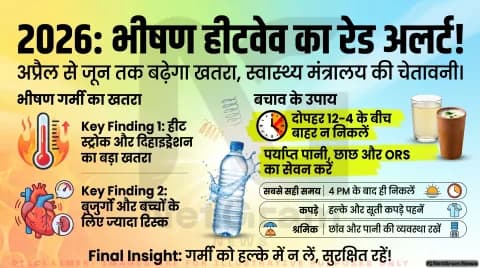 स्वास्थ्य मंत्रालय की चेतावनी: अप्रैल–जून 2026 में भीषण हीटवेव का खतरा