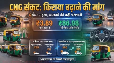 ₹3.89 प्रति किलो CNG बढ़ने के बाद किराया बढ़ाने की मांग; तुरंत पढ़ें चालकों का नया प्रपोजल : Delhi Auto Fare Hike Alert