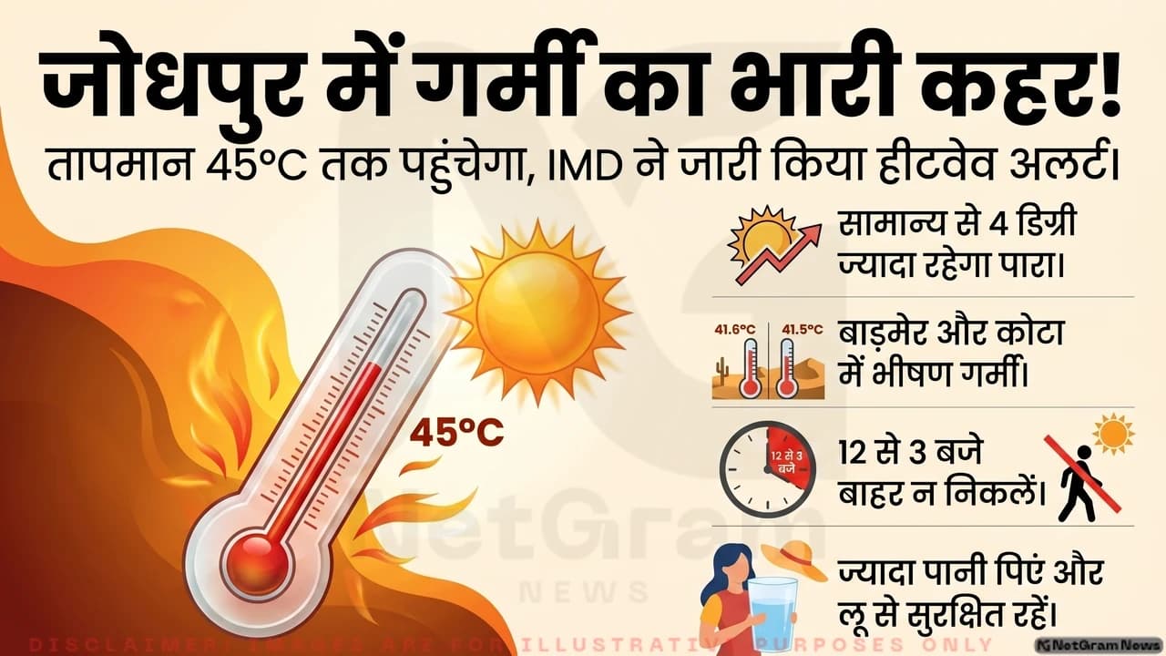 अप्रैल में जोधपुर में गर्मी का कहर, तापमान औसत से ऊपर पहुंचने के संकेत