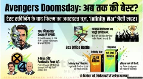 ‘Avengers: Doomsday’ को टेस्ट स्क्रीनिंग में जबरदस्त रिस्पॉन्स, बनी अब तक की बेस्ट Marvel फिल्म?