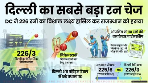 दिल्ली कैपिटल्स का ऐतिहासिक रन चेज: राजस्थान रॉयल्स को 7 विकेट से हराया