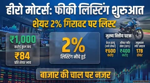 ₹84 के इश्यू प्राइस से 2% नीचे सूचीबद्ध हुआ शेयर; जानिए आगे की रणनीति : Hero Motors Listing Alert 2026