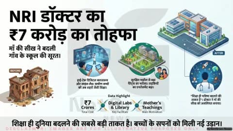 माँ की सीख ने बदली गाँव की तस्वीर: NRI डॉक्टर ने अपने पुराने स्कूल को दिया 7 करोड़ रुपये का नया जीवन