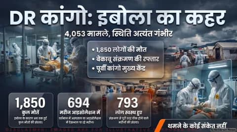 DR Congo Ebola Outbreak Live Updates: 4,053 मामलों की पुष्टि; तुरंत पढ़ें एमएसएफ (MSF) की हेल्थ एडवाइजरी