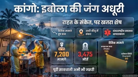 डीआर कांगो में संक्रमण की रफ्तार घटी; WHO ने पूर्ण नियंत्रण के लिए बताया महीनों का वक्त: Ebola Outbreak Status Update 2026
