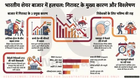 शेयर बाजार में बड़ी गिरावट, सेंसेक्स 600 अंक से ज्यादा टूटा, निफ्टी 24,000 के करीब पहुंचा