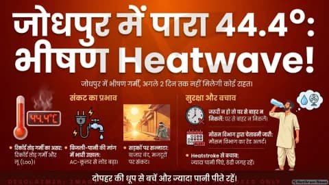 जोधपुर में 44.4 डिग्री पर पहुंचा पारा, हीटवेव से जनजीवन बेहाल, अगले दो दिन राहत नहीं