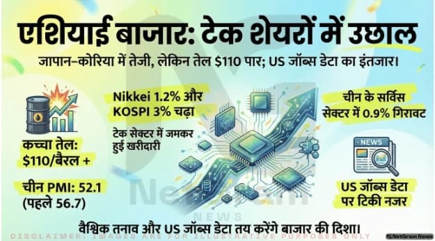 एशियाई शेयर बाजार में तेजी: जापान और साउथ कोरिया के टेक शेयर चढ़े, US जॉब्स डेटा पर नजर