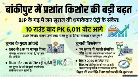 Bankipur Bypoll Live Results: बांकीपुर में प्रशांत किशोर 6,000+ वोटों से आगे, देखें राउंड-बाय-राउंड नतीजे!