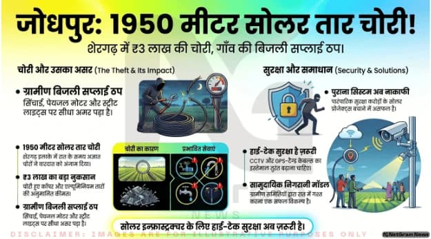 जोधपुर: शेरगढ़ में 1950 मीटर सोलर तार चोरी, ग्रामीण बिजली सप्लाई पर असर