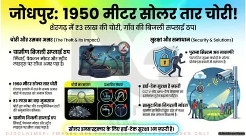 जोधपुर: शेरगढ़ में 1950 मीटर सोलर तार चोरी, ग्रामीण बिजली सप्लाई पर असर