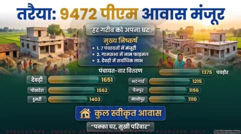 7 पंचायतों में 9472 लाभार्थियों की सूची मंजूर; जानिए अपनी पंचायत का पूरा आंकड़ा : Taraiya Block PM Awas Alert 2026