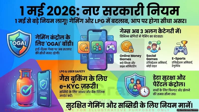 1 मई से ऑनलाइन गेमिंग नियम और LPG नॉर्म्स में बदलाव, घरों पर पड़ेगा सीधा असर