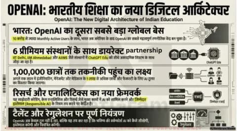 OpenAI भारत के हायर एजुकेशन सेक्टर में एंट्री कर रहा है, जब देश AI स्किल्स को बड़े स्तर पर बढ़ाने की कोशिश कर रहा है।